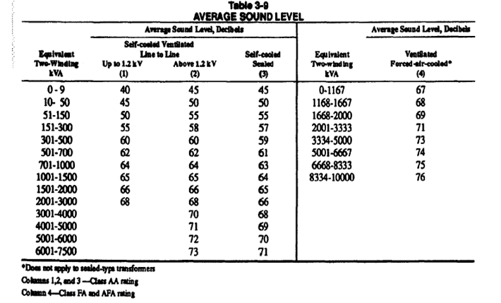 1 NEMA ST20 Table 3-9, Average Sound Level and Table 4-1, Routine Test (Transformers)