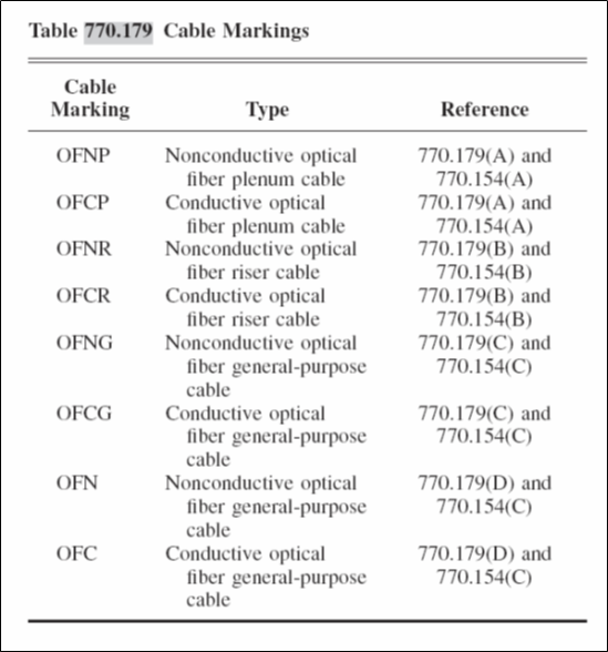 Optical Fiber Cables Listing Requirements in Accordance with Table 770.179