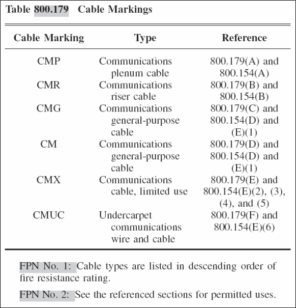 Communications Wires and Cables Marked in Accordance with Table 800.179