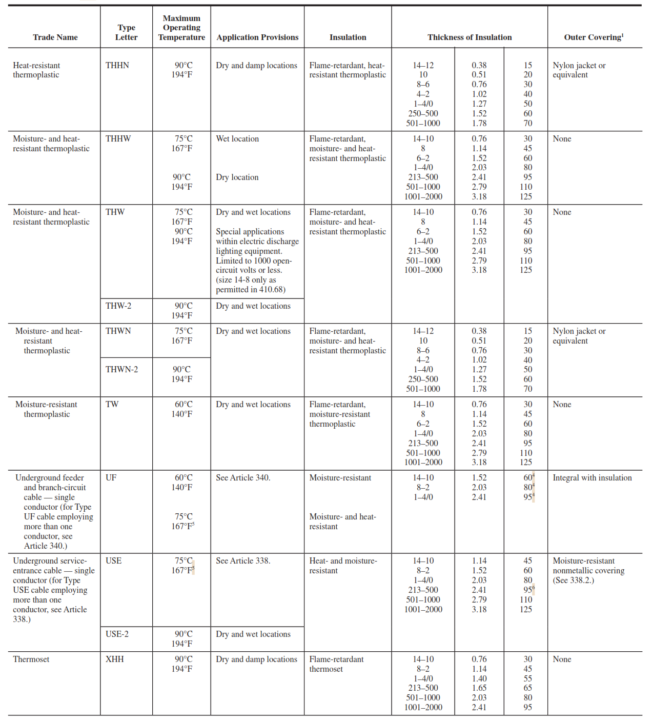 NEC 2008 Table 310.13(A) Conductor Application and Insulations