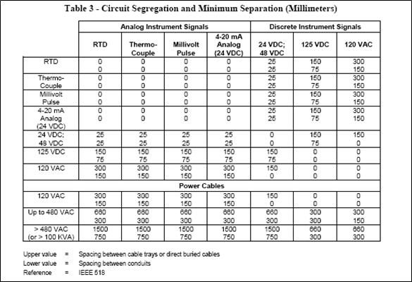 Table 3, 4 & 5; Circuit Segregation and Minimum Separation (Millimeters)