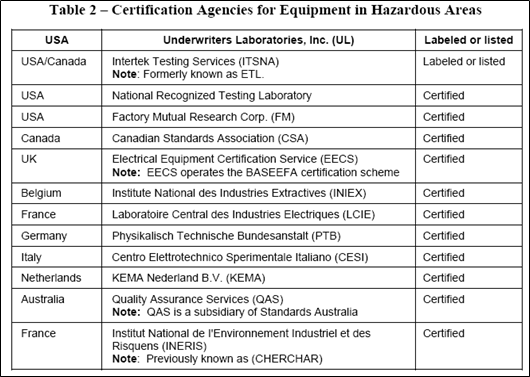 International Codes and Standards used for Intrinsically Safe Circuit 