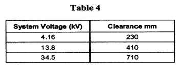 Minimum separation between ungrounded conductors for  surge arrester