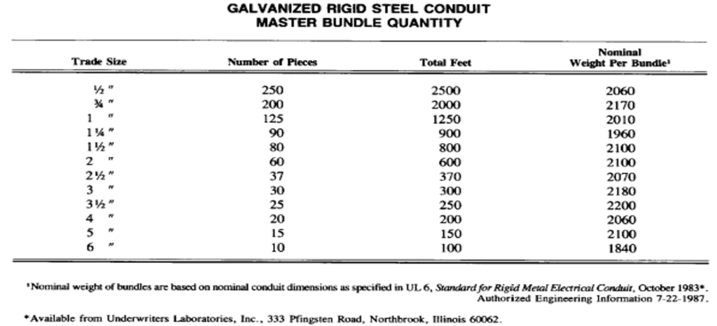 Attachment 1: Table 1-1 Galvanized Rigid Steel Conduit - Master Bubdle Quantity - NEMA RN 2