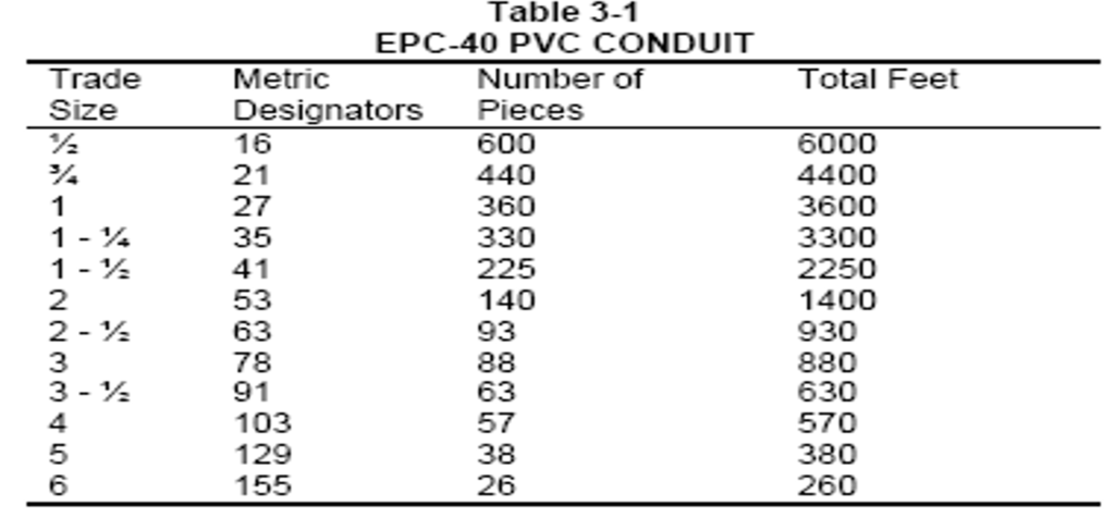 Attachment 3: Table 3-1 EPC-40 PVC Conduit - NEMA TC 18