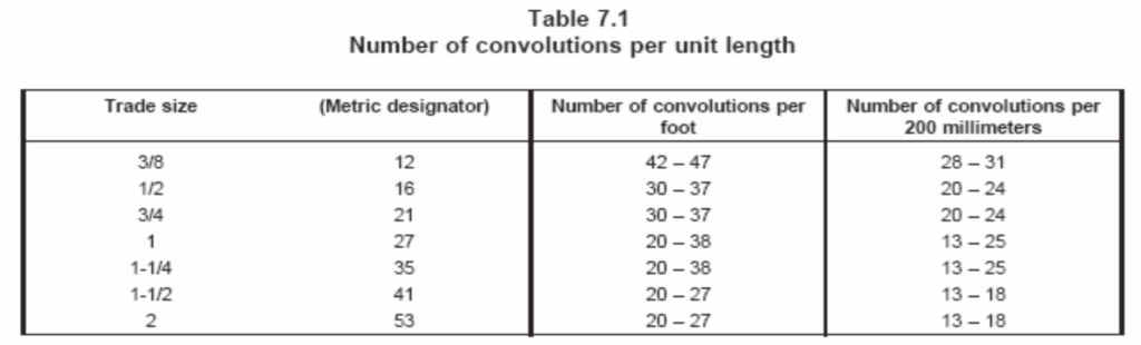 Table 7.1 - Number of Convolutions per Unit Length - UL 1