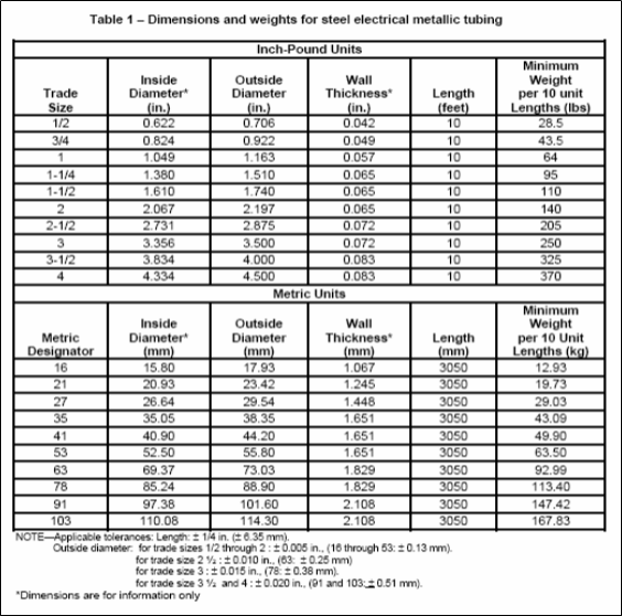 Electrical Metallic Tubing EMT Material Selection Guide & Specification