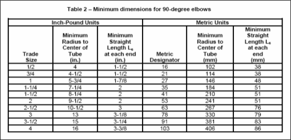 Table 2 - Minimum Dimensions for 90-Degree Elbows - ANSI C80.3