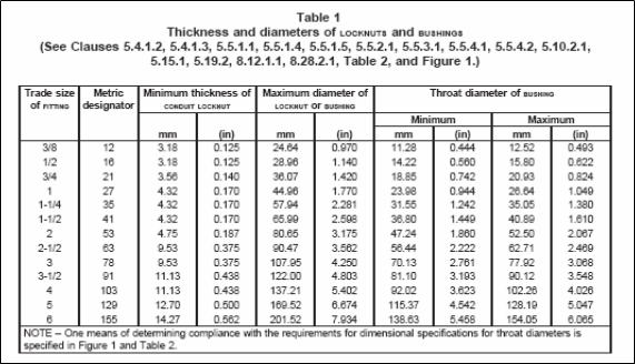 Table 1 - Thickness and Diameters of Locknuts and Bushings - UL 514B