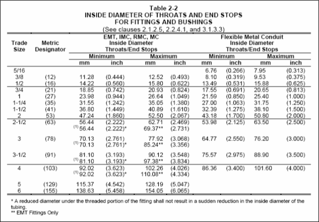 Table 2-2, Inside Diameter of Throats and End Stops for Fittings and Bushings – NEMA FB1