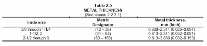 Table 2-5, Metal Thickness – NEMA FB1