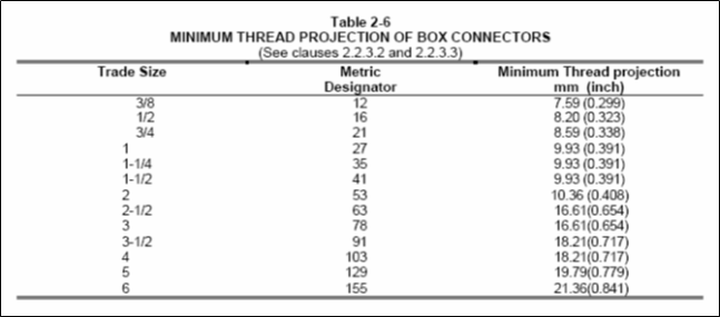 Table 2-6, Minimum Thread Projection of Box Connectors – NEMA FB1