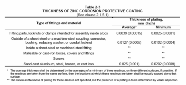 Table 2-3, Thickness of Zinc Corrosion Protective Coating - NEMA FB1