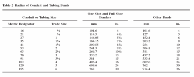 Table 2, Radius of Conduit and Tubing Bends - NFPA 70