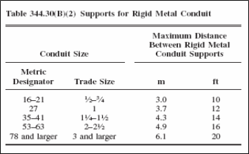 Table 344.30(B)(2), Supports for Rigid Metal Conduit - NFPA 70