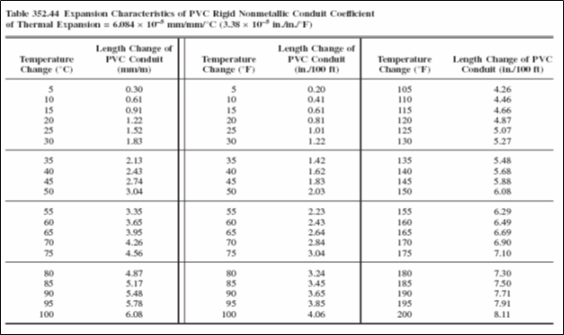 Table 352.44, Expansion Characteristics of PVC Rigid NonMetallic Conduit Coefficient of Thermal Expansion - NFPA 70