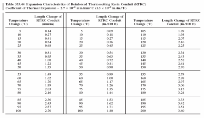 Table 355.44, Expansion Characteristics of Reinforced Thermosetting Resin Conduit (RTRC) - NFPA 70