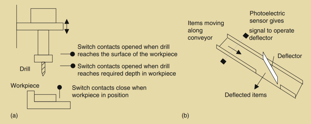 Figure 1.1: An example of a control task and some input sensors: (a) an automatic drilling machine; (b) a packing system.