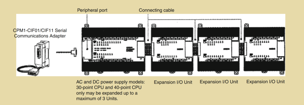 Figure 1.14: Basic configuration of the OMRON CPM1A PLC. (By permission of Omron Electronics LLC.)