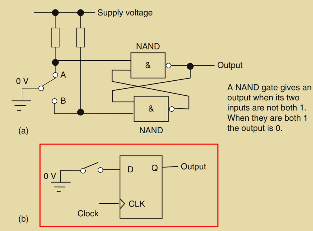 Figure 2.4: (a) A NAND gate circuit to debounce an SPDT switch; (b) a D flip-flop to debounce an SPST switch.