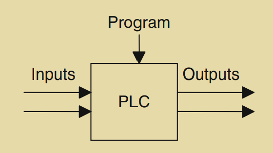 Figure 1.3: A programmable logic controller.