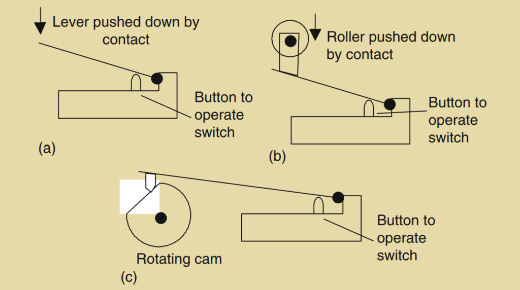 Figure 2.5: Limit switches actuated by (a) lever, (b) roller, and (c) cam.