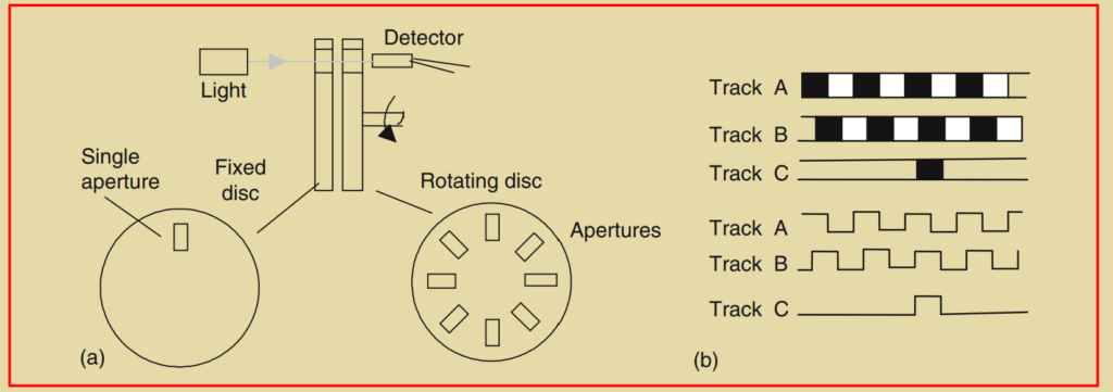 Figure 2.9: (a) Basic form of an incremental encoder, and (b) a three-track arrangement.