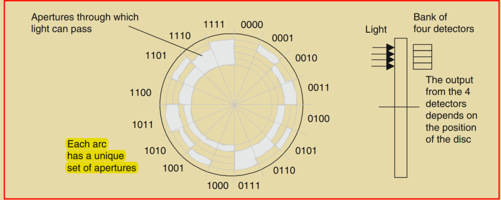 Figure 2.10: Basic form of the absolute encoder.