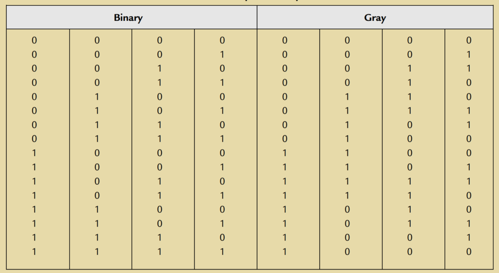 Table 2.1: Binary and Gray Codes