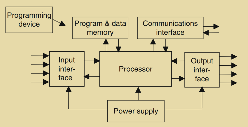 PLC Hardware Components - PC Information