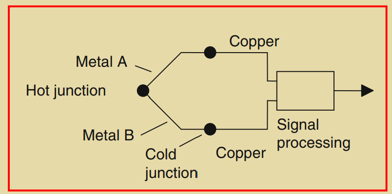 Figure 2.15: Thermocouple.