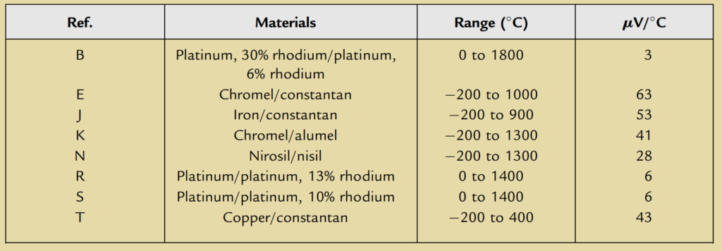 Table 2.2: Thermocouples