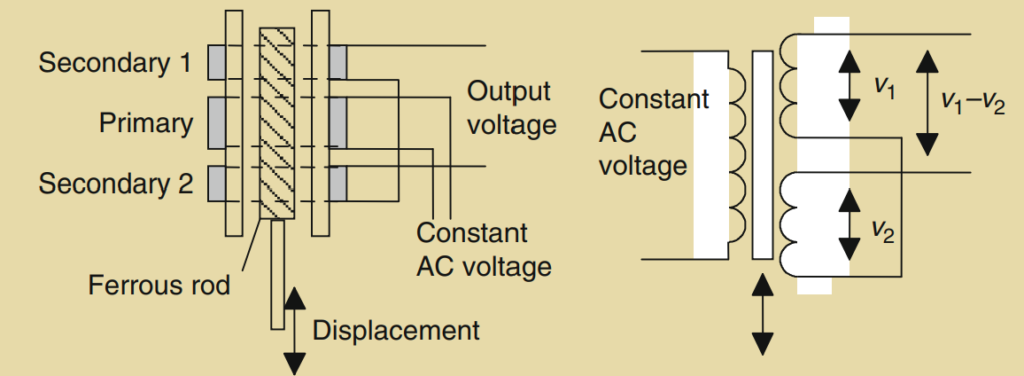 Figure 2.17: LVDT.