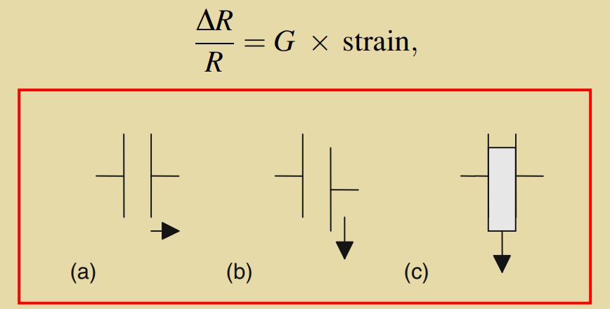 Figure 2.18: Capacitor sensors: (a) changing the plate separation, (b) changing the area
of overlap, and (c) moving the dielectric.