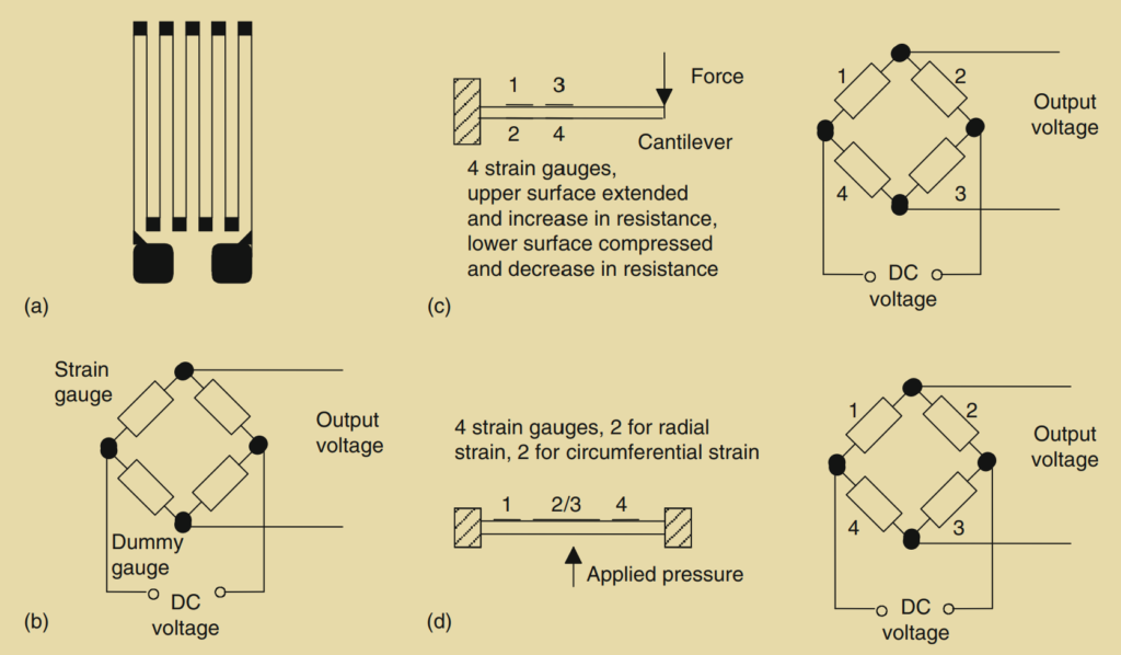 Figure 2.19: (a) Metal foil strain gauge, (b) a Wheatstone bridge circuit with compensation for temperature changes, (c) strain gauges used for a force sensor, and (d) a pressure sensor.