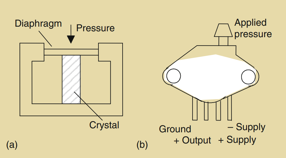 Figure 2.20: (a) A piezoelectric pressure sensor and (b) the MPX100AP.