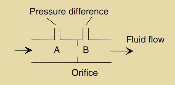 Figure 2.23: Orifice flow meter.