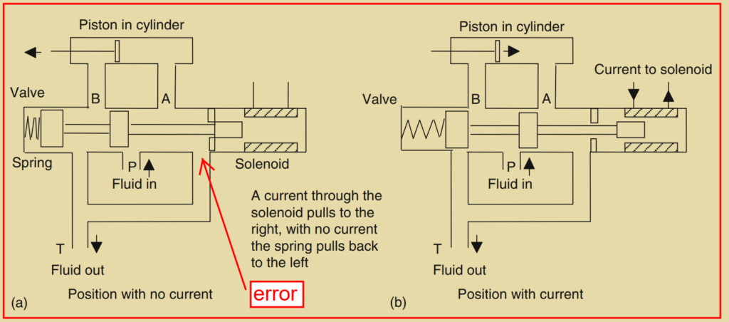 Figure 2.25: An example of a solenoid operated valve.