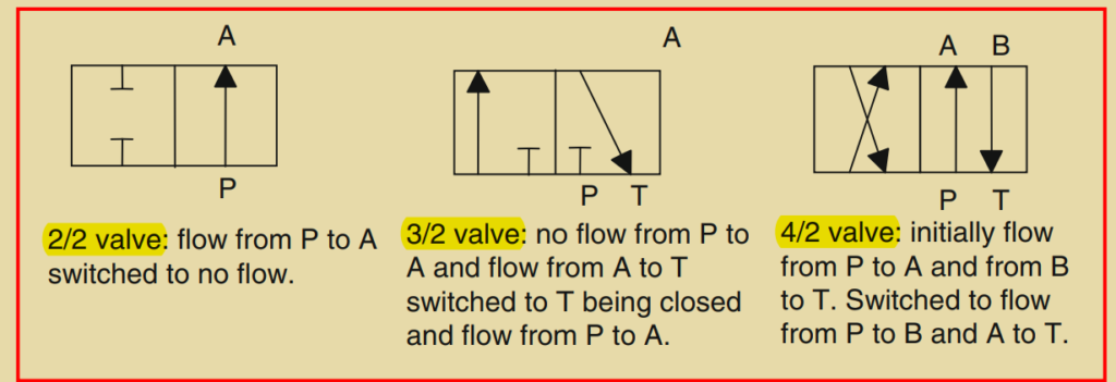 Figure 2.27: Direction valves.