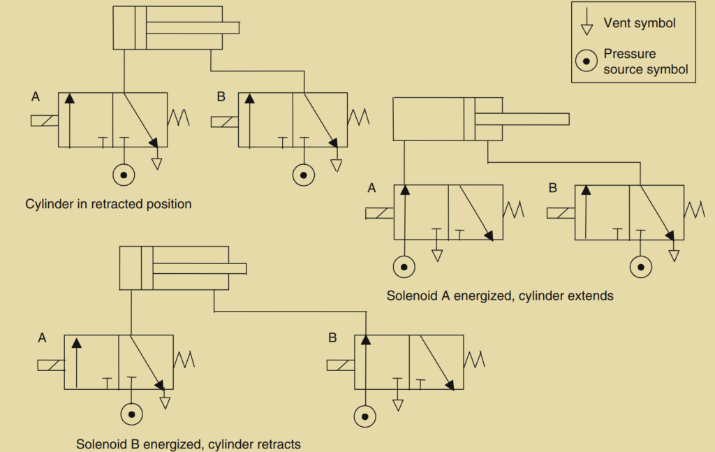 Figure 2.31: Control of a double-acting cylinder.