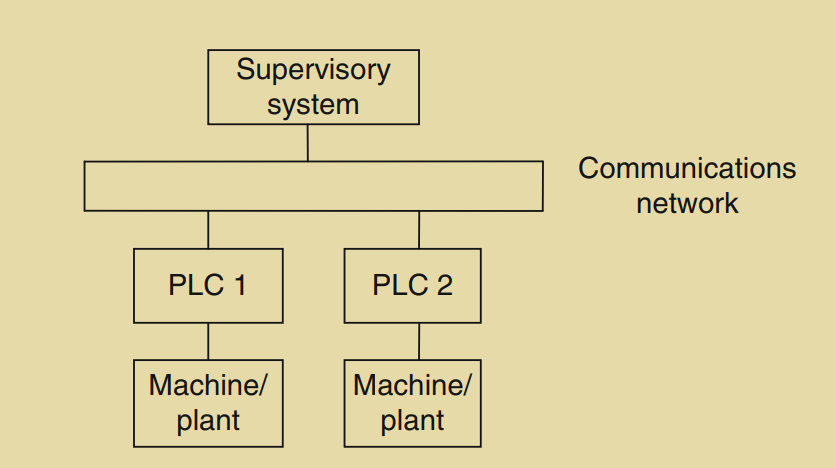 Basic PLC communications model