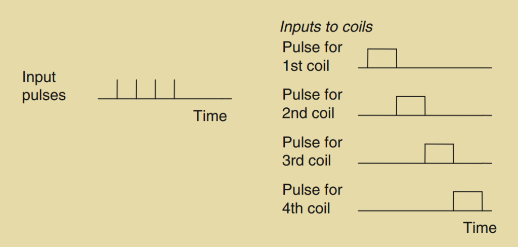 Figure 2.38: Input and outputs of the drive system.