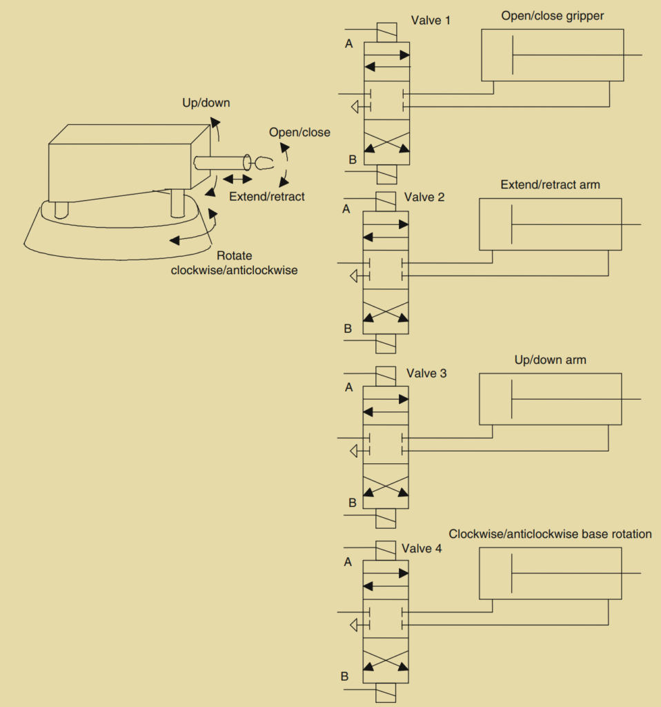 Figure 2.41: Robot controls.