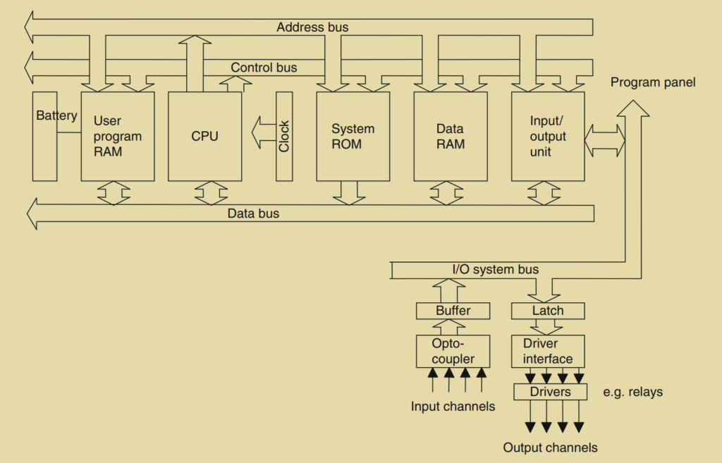 Figure 1.7: Architecture of a PLC.