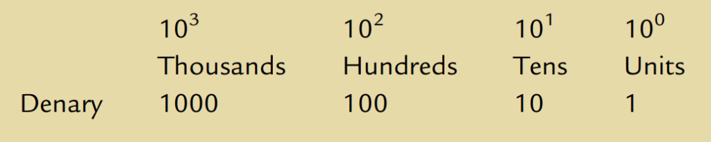 Numbering System in PLC (Digital System)