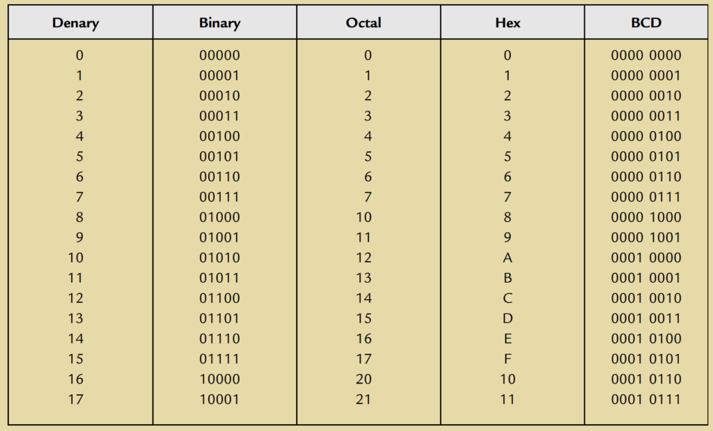 Table 3.1: Examples of Numbers in Various Systems