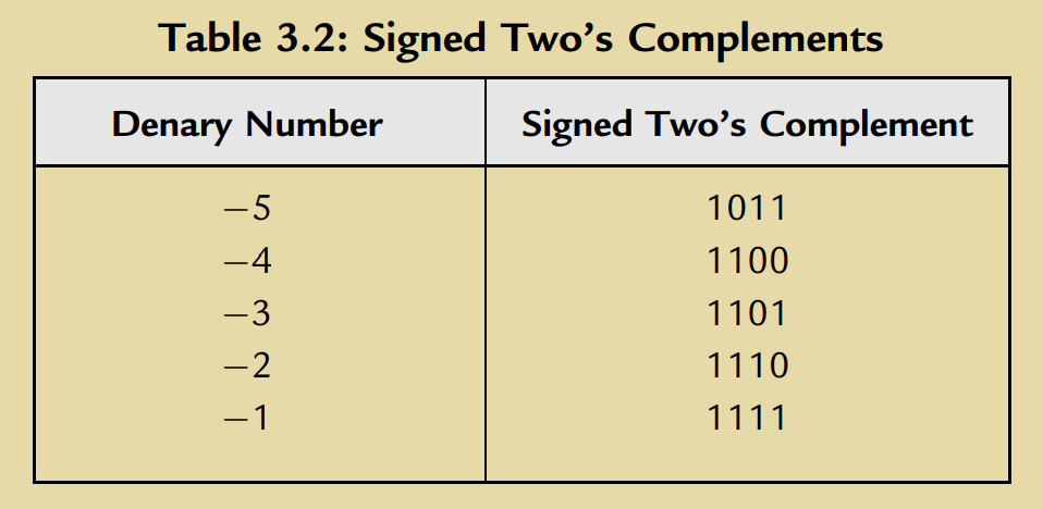 Table 3.2: Signed Two’s Complements