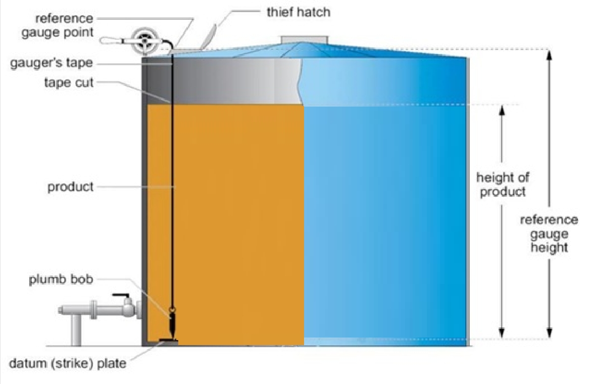 Level Measurement Types | Selection Guide In Process Industry ...