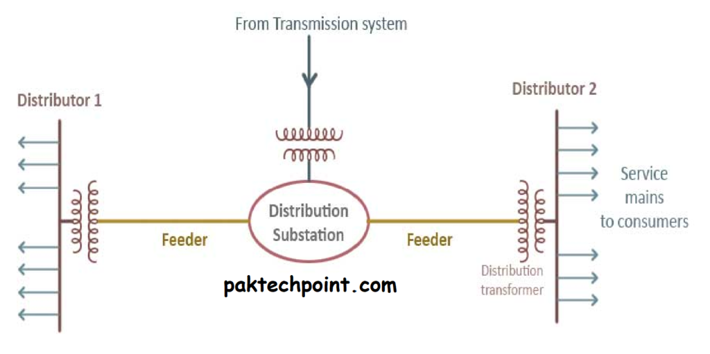 Power Distribution System