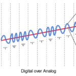 What is Frequency Shift Keying (FSK) in HART?